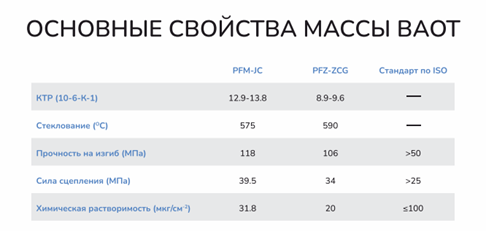 Свойства массы BAOT: прочность на изгиб, сила сцепления, стеклование